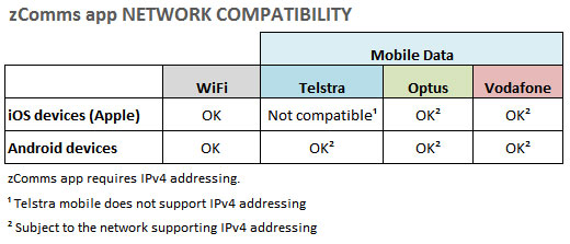 101-800 Network compatibility table